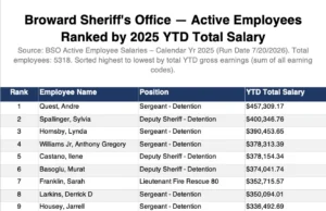 Broward’s highest-paid lawman is not the Sheriff. Not a colonel. Not the general counsel. It’s a sergeant in the jail.